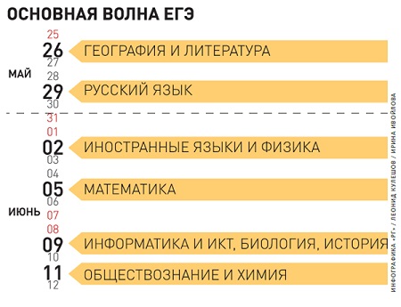 Минобрнауки утвердило расписание единого госэкзамена на 2014 год