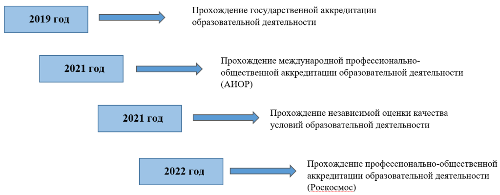 Проведение процедур внешней оценки качества образовательной деятельности